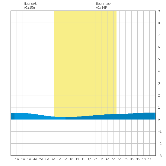 Port O'Connor tide chart for Monday, December 13, 2021