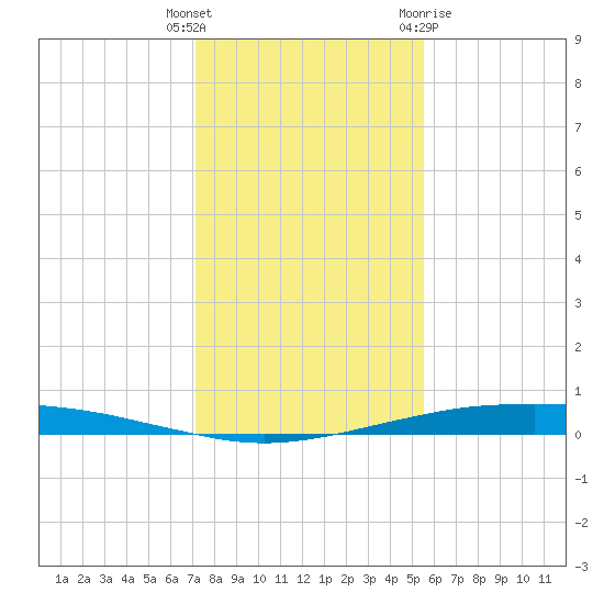 Port O'Connor tide chart for Friday, December 17, 2021