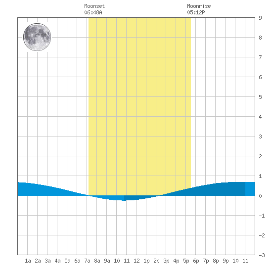 Port O'Connor tide chart for Saturday, December 18, 2021