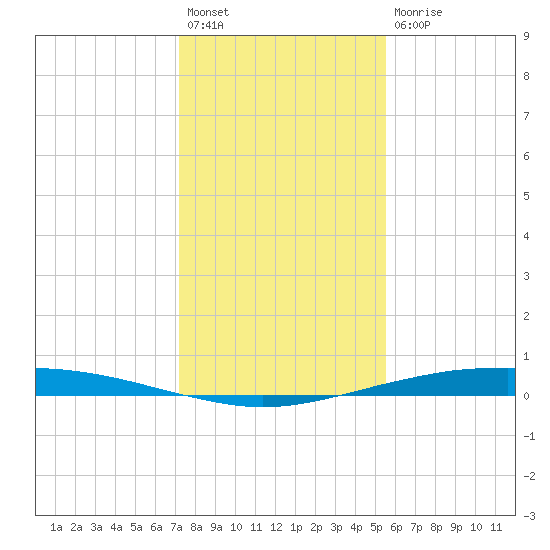 Port O'Connor tide chart for Sunday, December 19, 2021