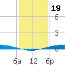 Port O'Connor tide chart for Sunday, December 19, 2021