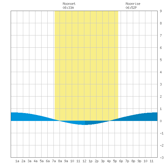 Port O'Connor tide chart for Monday, December 20, 2021