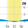 Port O'Connor tide chart for Monday, December 20, 2021