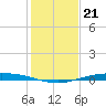 Port O'Connor tide chart for Tuesday, December 21, 2021