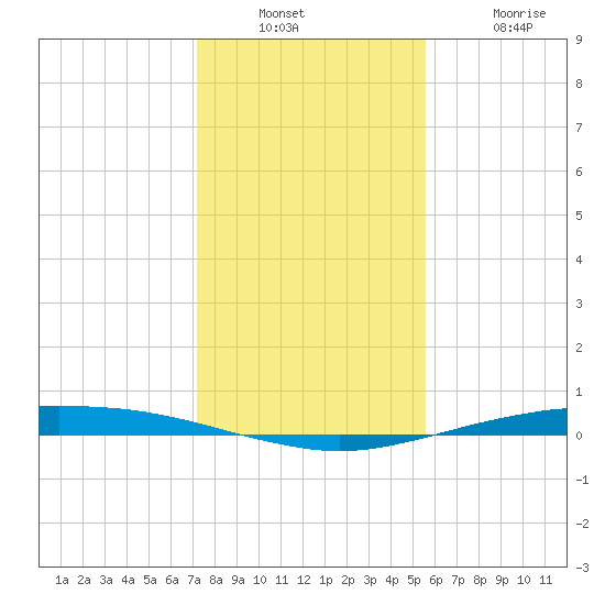 Port O'Connor tide chart for Wednesday, December 22, 2021