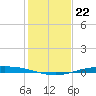 Port O'Connor tide chart for Wednesday, December 22, 2021