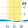 Port O'Connor tide chart for Thursday, December 23, 2021