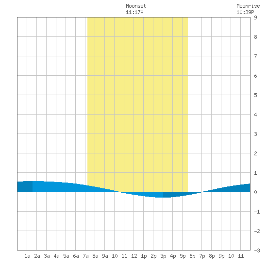 Port O'Connor tide chart for Friday, December 24, 2021