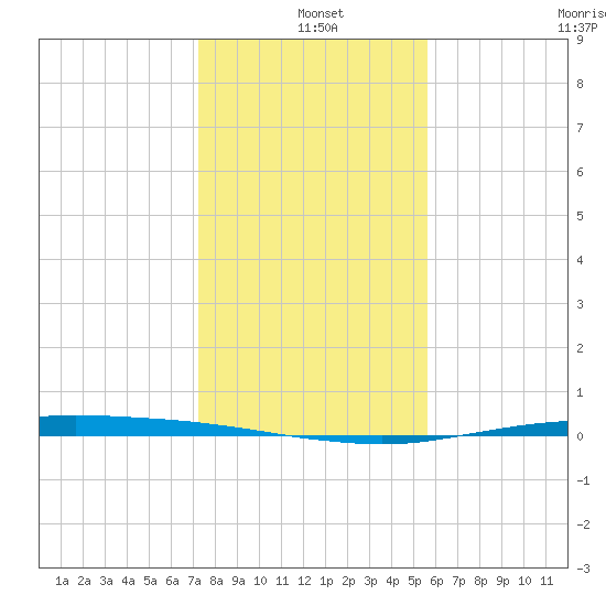 Port O'Connor tide chart for Saturday, December 25, 2021