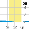 Port O'Connor tide chart for Saturday, December 25, 2021