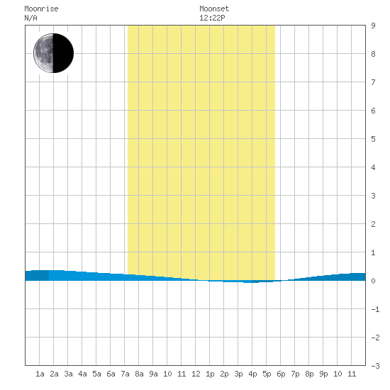 Port O'Connor tide chart for Sunday, December 26, 2021