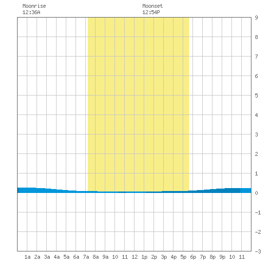 Port O'Connor tide chart for Monday, December 27, 2021