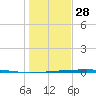 Port O'Connor tide chart for Tuesday, December 28, 2021