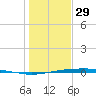 Port O'Connor tide chart for Wednesday, December 29, 2021