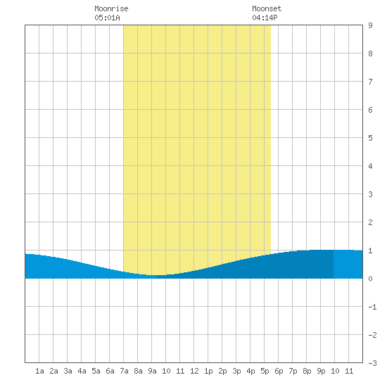 Port O'Connor tide chart for Thursday, December 2, 2021