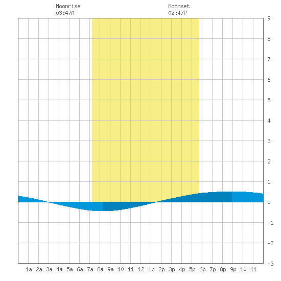 Port O'Connor tide chart for Thursday, December 30, 2021