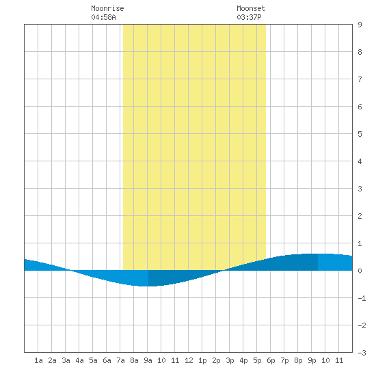 Port O'Connor tide chart for Friday, December 31, 2021