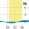 Port O'Connor tide chart for Friday, December 31, 2021