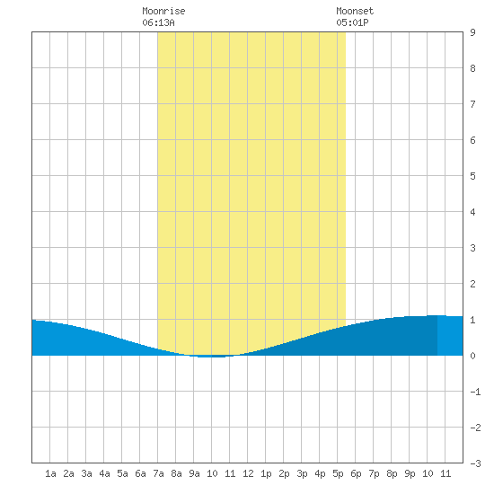 Port O'Connor tide chart for Friday, December 3, 2021