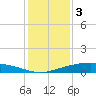 Port O'Connor tide chart for Friday, December 3, 2021