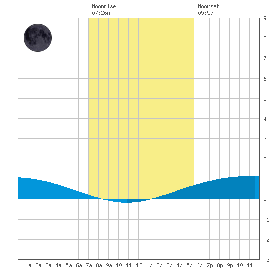 Port O'Connor tide chart for Saturday, December 4, 2021