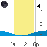 Port O'Connor tide chart for Saturday, December 4, 2021