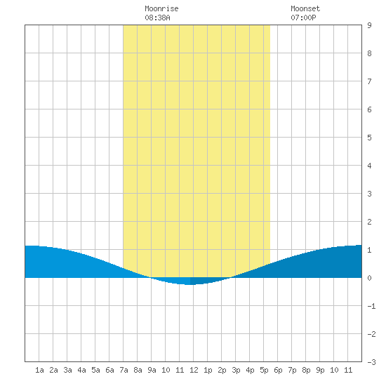 Port O'Connor tide chart for Sunday, December 5, 2021
