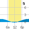 Port O'Connor tide chart for Sunday, December 5, 2021
