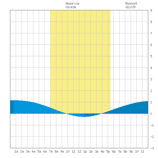 Port O'Connor tide chart for Monday, December 6, 2021