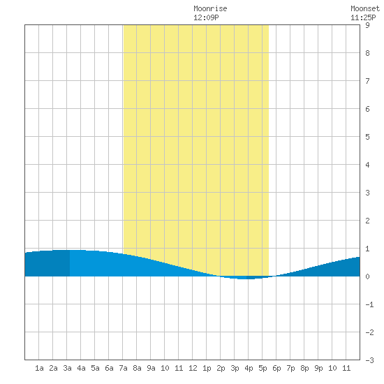 Port O'Connor tide chart for Thursday, December 9, 2021