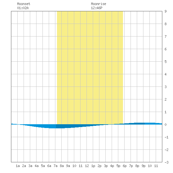Port O'Connor tide chart for Monday, January 10, 2022