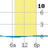 Port O'Connor tide chart for Monday, January 10, 2022