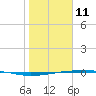 Port O'Connor tide chart for Tuesday, January 11, 2022