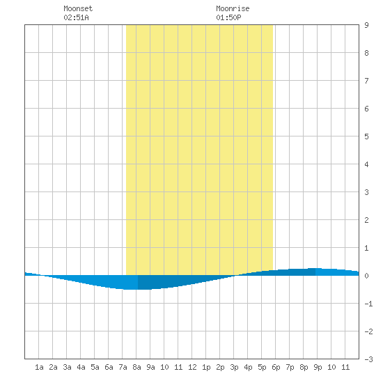 Port O'Connor tide chart for Wednesday, January 12, 2022