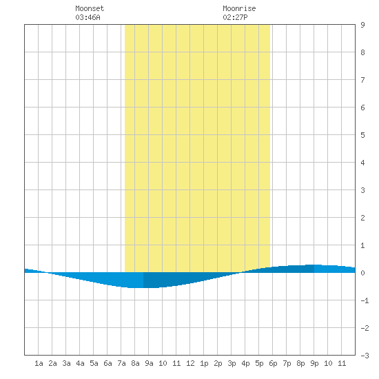 Port O'Connor tide chart for Thursday, January 13, 2022