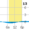 Port O'Connor tide chart for Thursday, January 13, 2022