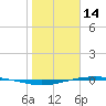 Port O'Connor tide chart for Friday, January 14, 2022