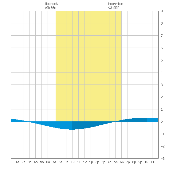 Port O'Connor tide chart for Saturday, January 15, 2022