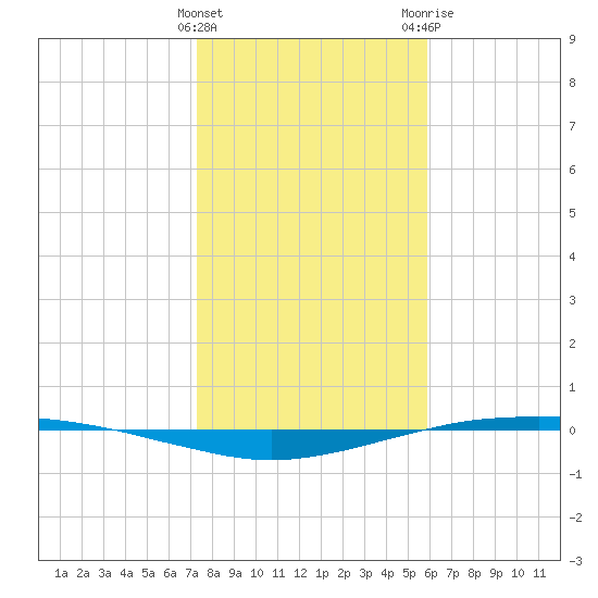 Port O'Connor tide chart for Sunday, January 16, 2022