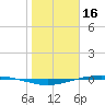 Port O'Connor tide chart for Sunday, January 16, 2022