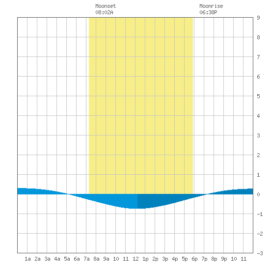 Port O'Connor tide chart for Tuesday, January 18, 2022