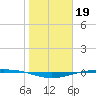 Port O'Connor tide chart for Wednesday, January 19, 2022