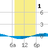 Port O'Connor tide chart for Saturday, January 1, 2022