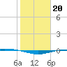 Port O'Connor tide chart for Thursday, January 20, 2022