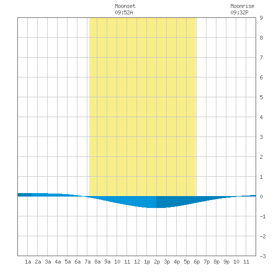 Port O'Connor tide chart for Friday, January 21, 2022