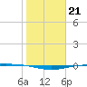 Port O'Connor tide chart for Friday, January 21, 2022