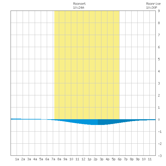 Port O'Connor tide chart for Saturday, January 22, 2022