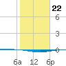 Port O'Connor tide chart for Saturday, January 22, 2022
