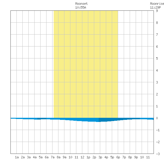 Port O'Connor tide chart for Sunday, January 23, 2022