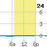 Port O'Connor tide chart for Monday, January 24, 2022